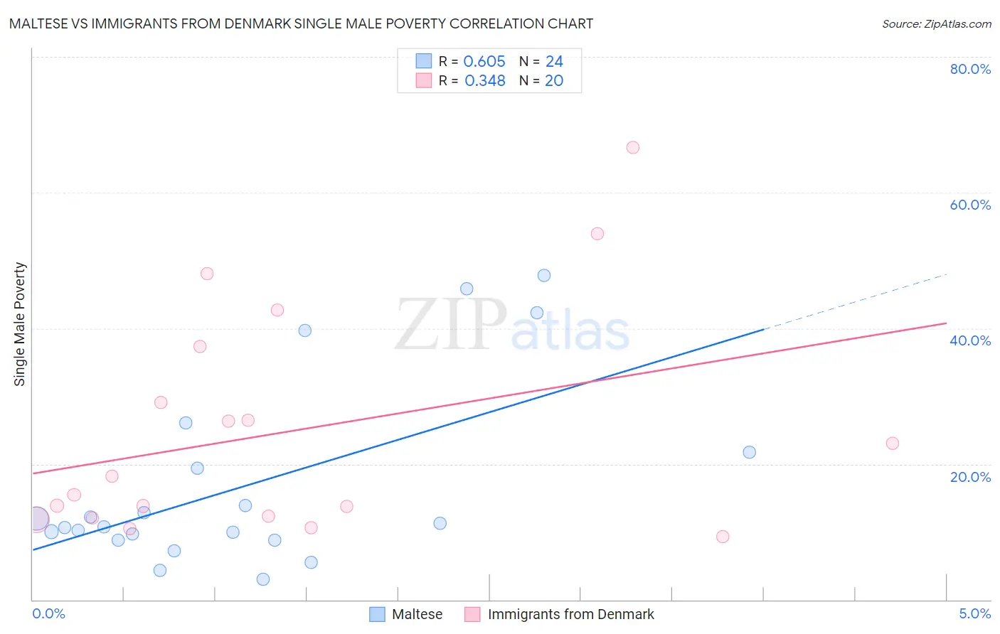 Maltese vs Immigrants from Denmark Single Male Poverty