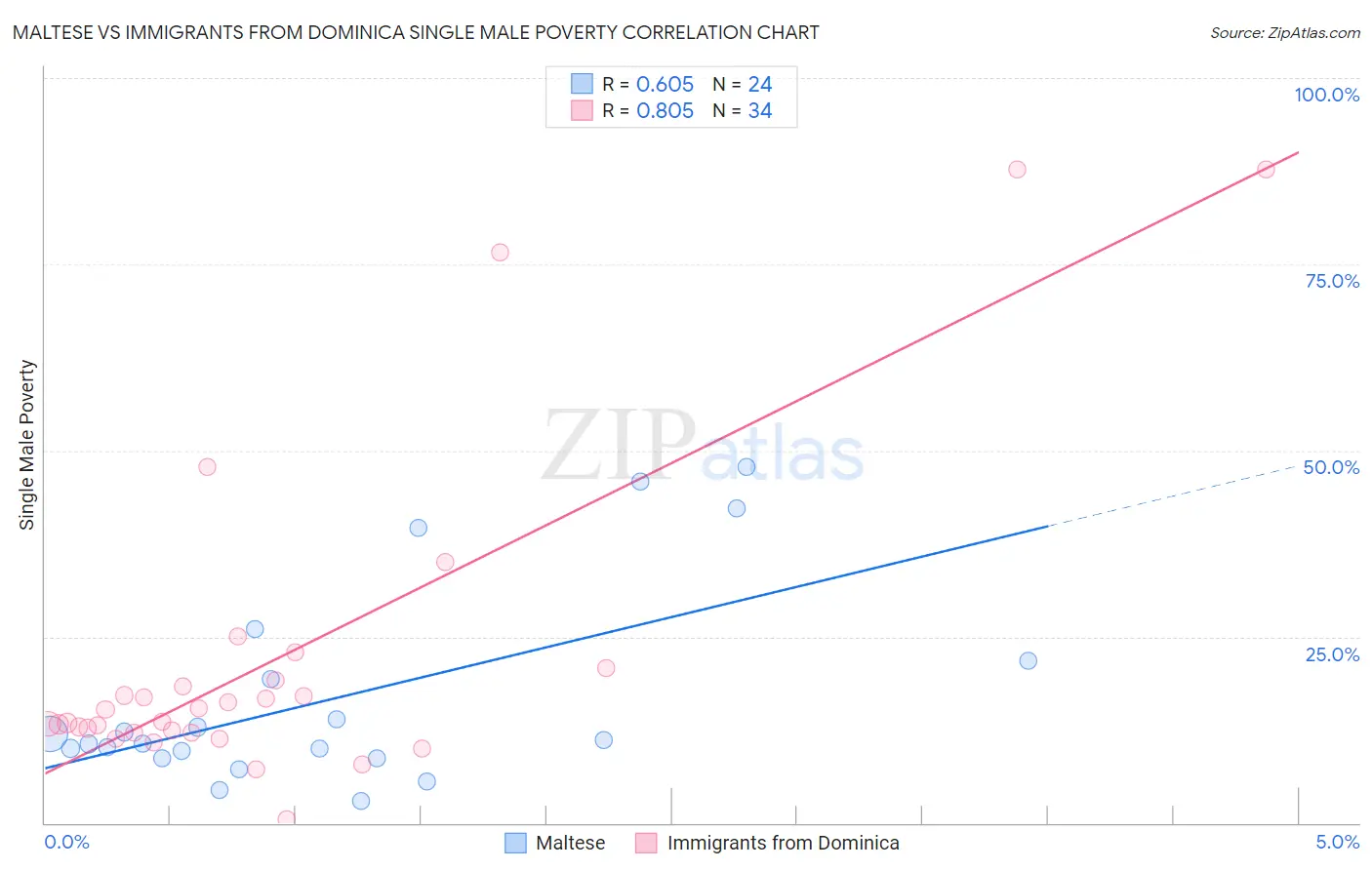 Maltese vs Immigrants from Dominica Single Male Poverty