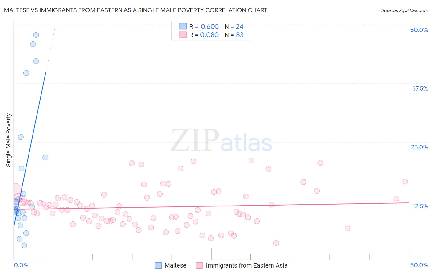 Maltese vs Immigrants from Eastern Asia Single Male Poverty