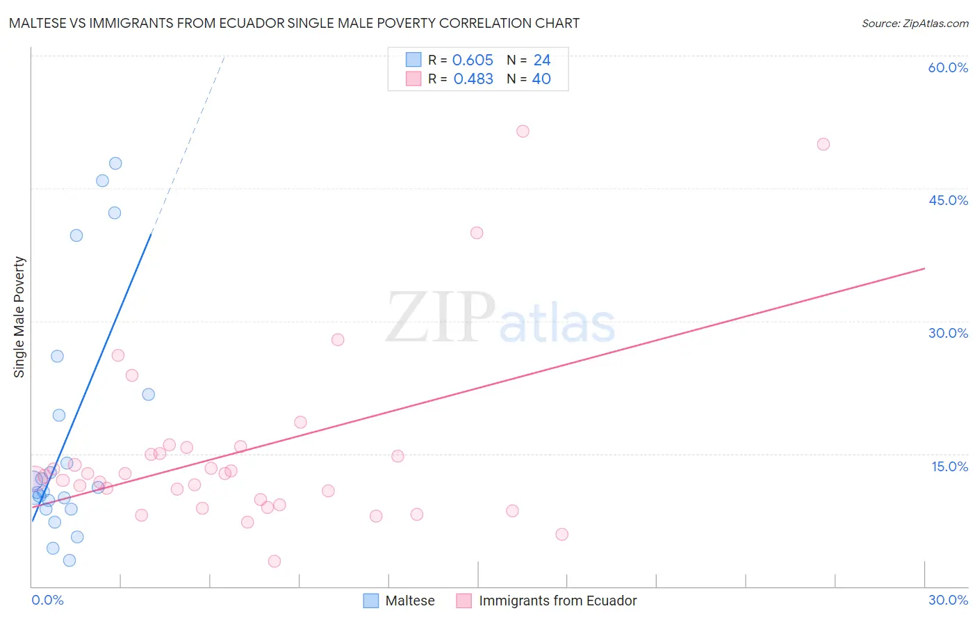 Maltese vs Immigrants from Ecuador Single Male Poverty