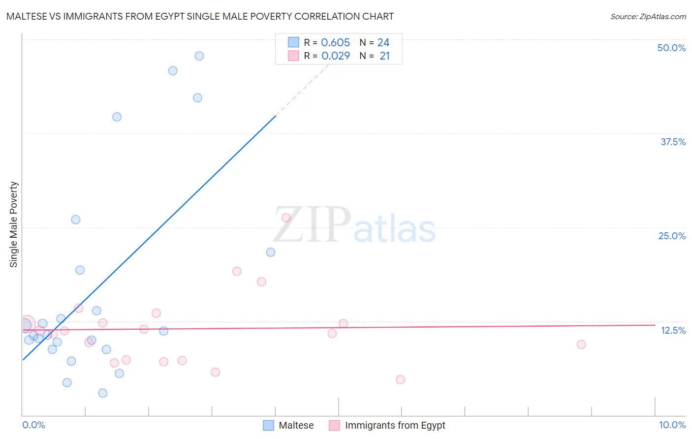 Maltese vs Immigrants from Egypt Single Male Poverty