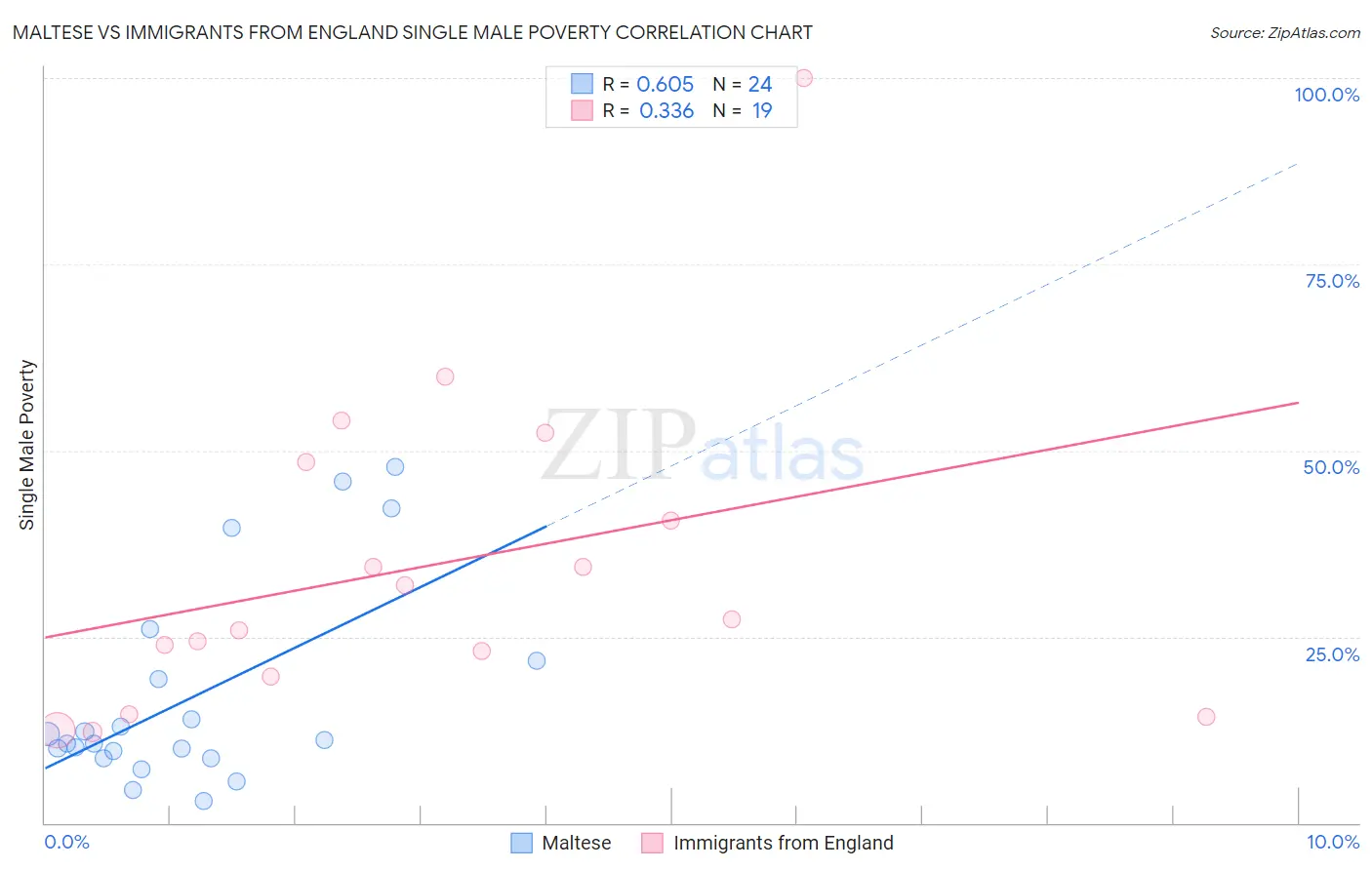 Maltese vs Immigrants from England Single Male Poverty