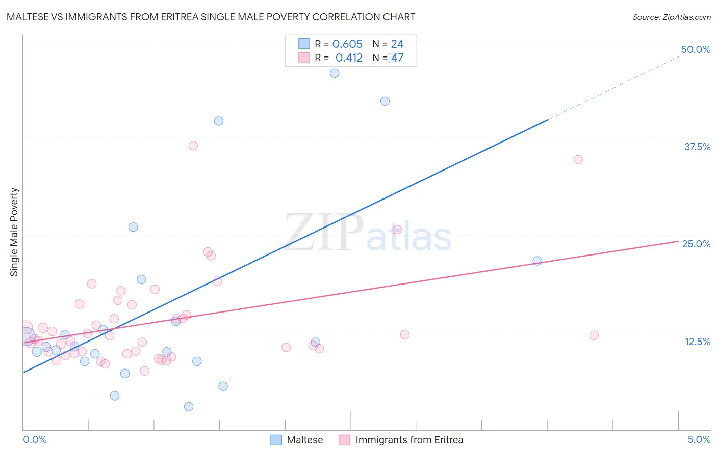 Maltese vs Immigrants from Eritrea Single Male Poverty