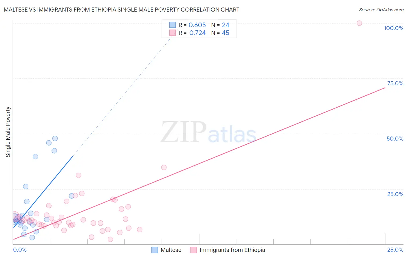 Maltese vs Immigrants from Ethiopia Single Male Poverty