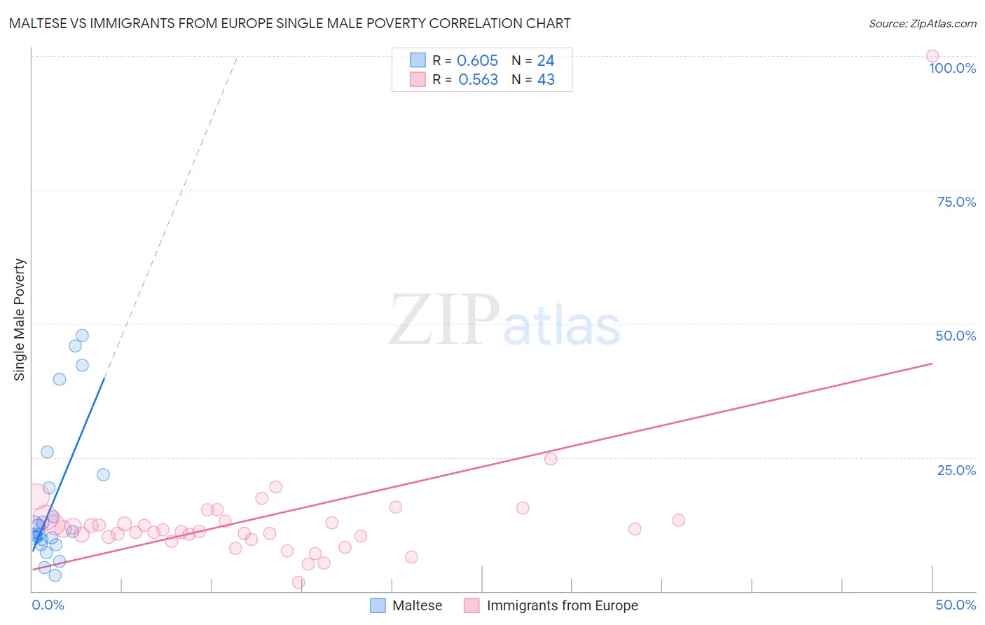 Maltese vs Immigrants from Europe Single Male Poverty