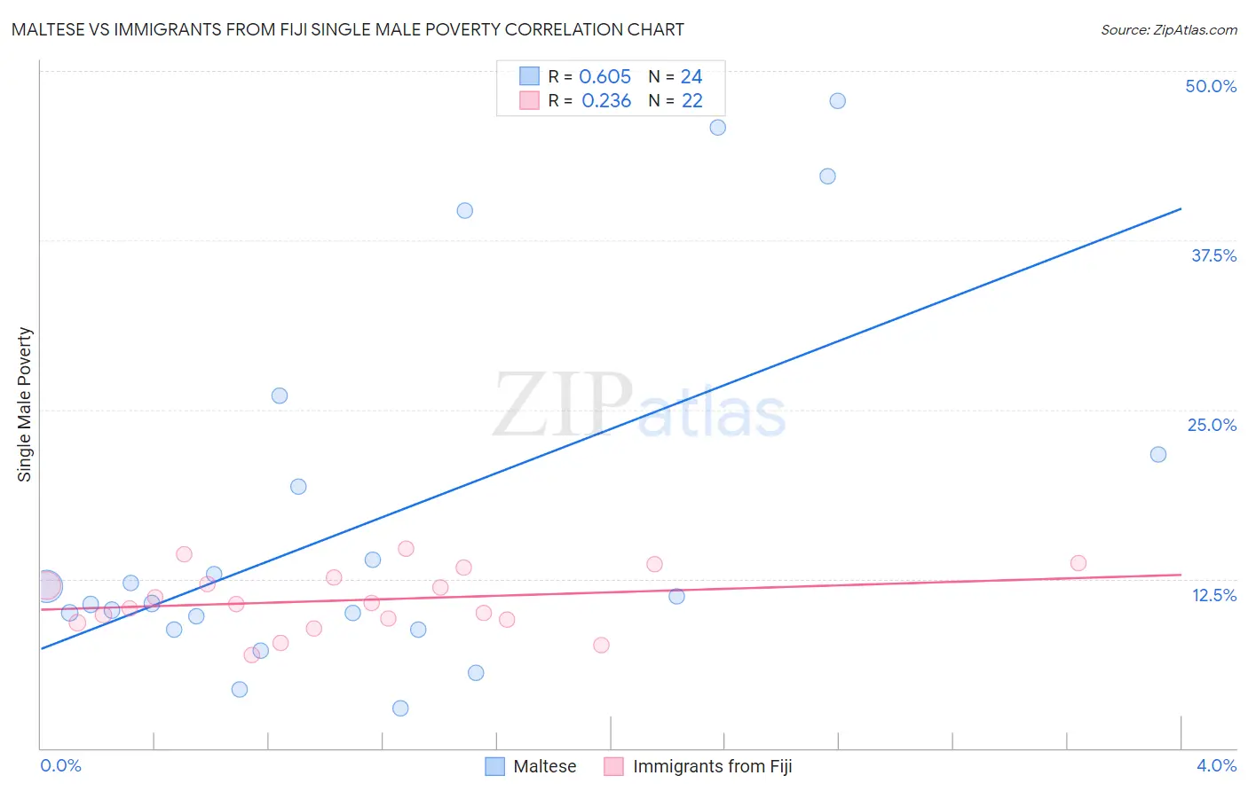 Maltese vs Immigrants from Fiji Single Male Poverty