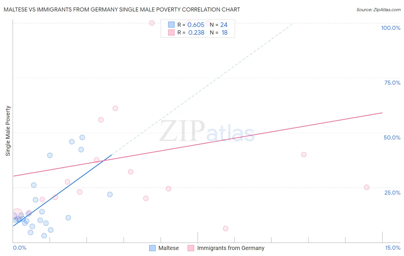 Maltese vs Immigrants from Germany Single Male Poverty