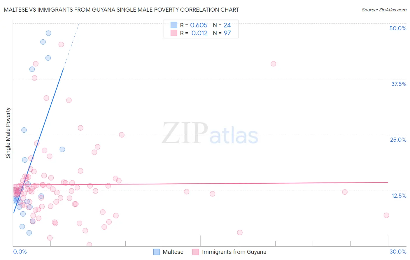 Maltese vs Immigrants from Guyana Single Male Poverty