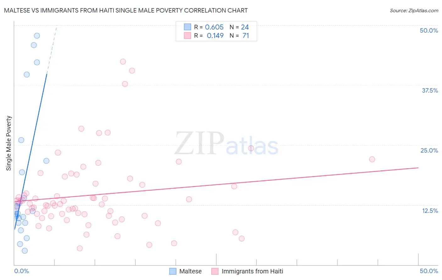 Maltese vs Immigrants from Haiti Single Male Poverty
