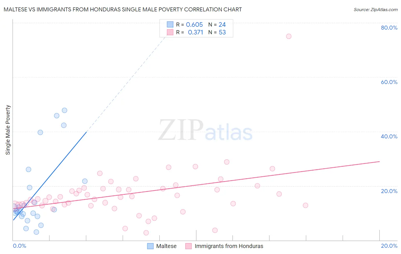 Maltese vs Immigrants from Honduras Single Male Poverty