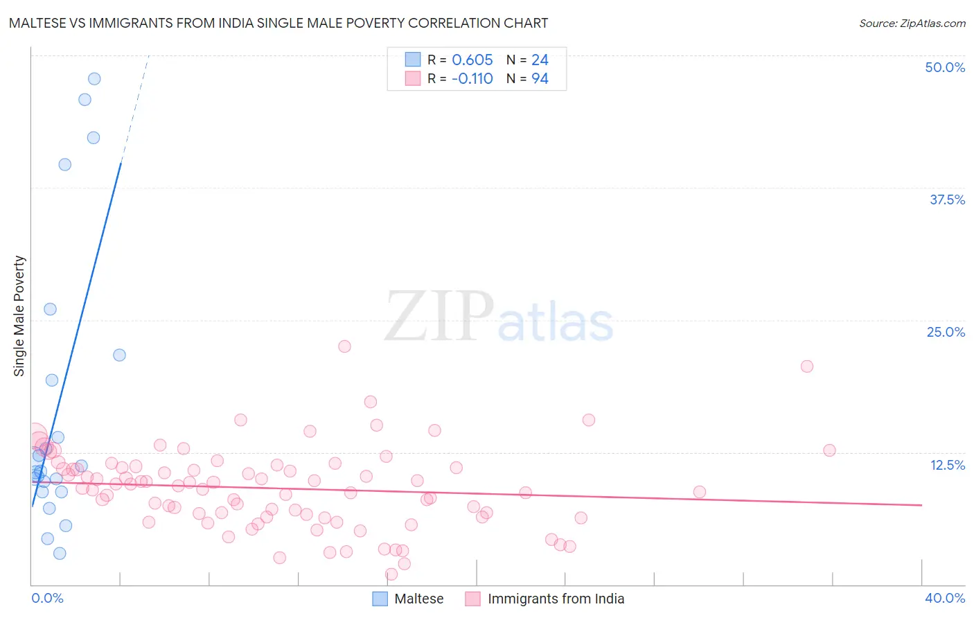 Maltese vs Immigrants from India Single Male Poverty