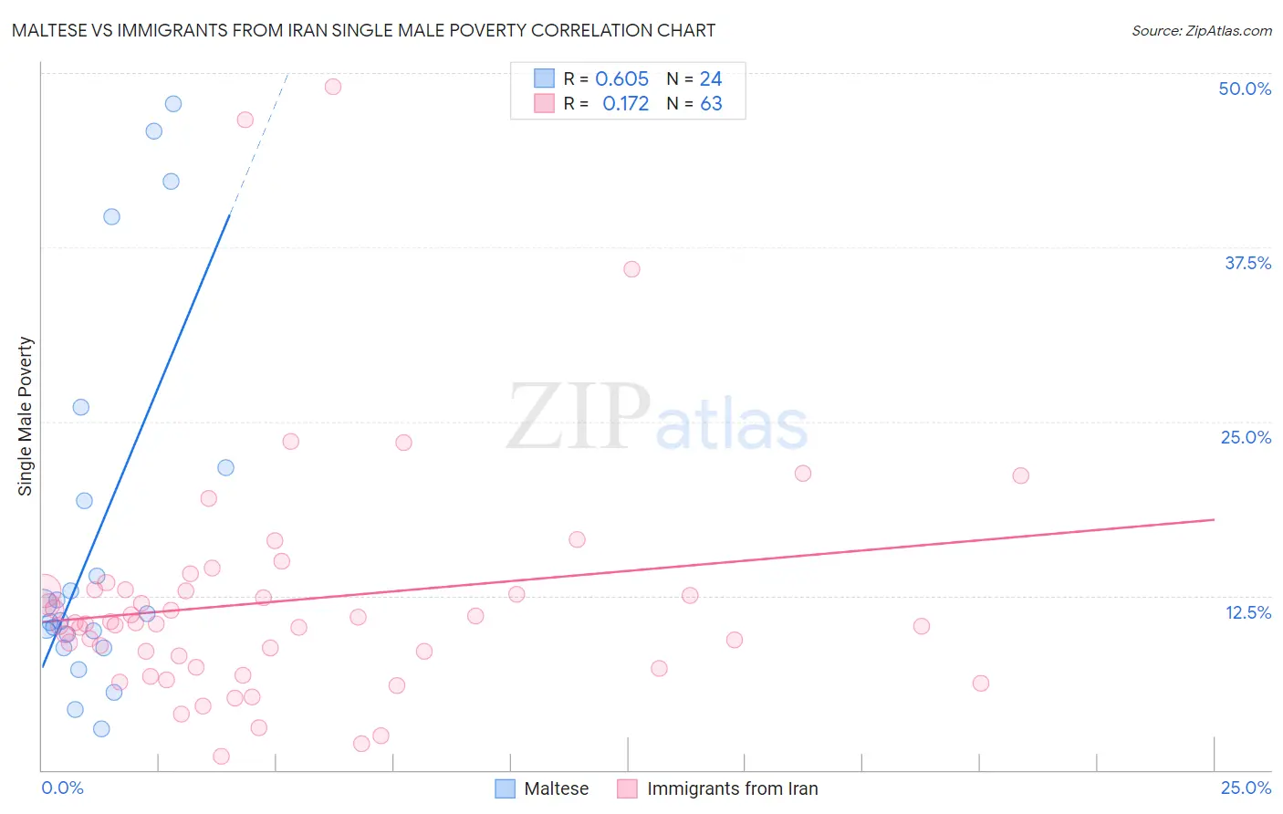 Maltese vs Immigrants from Iran Single Male Poverty
