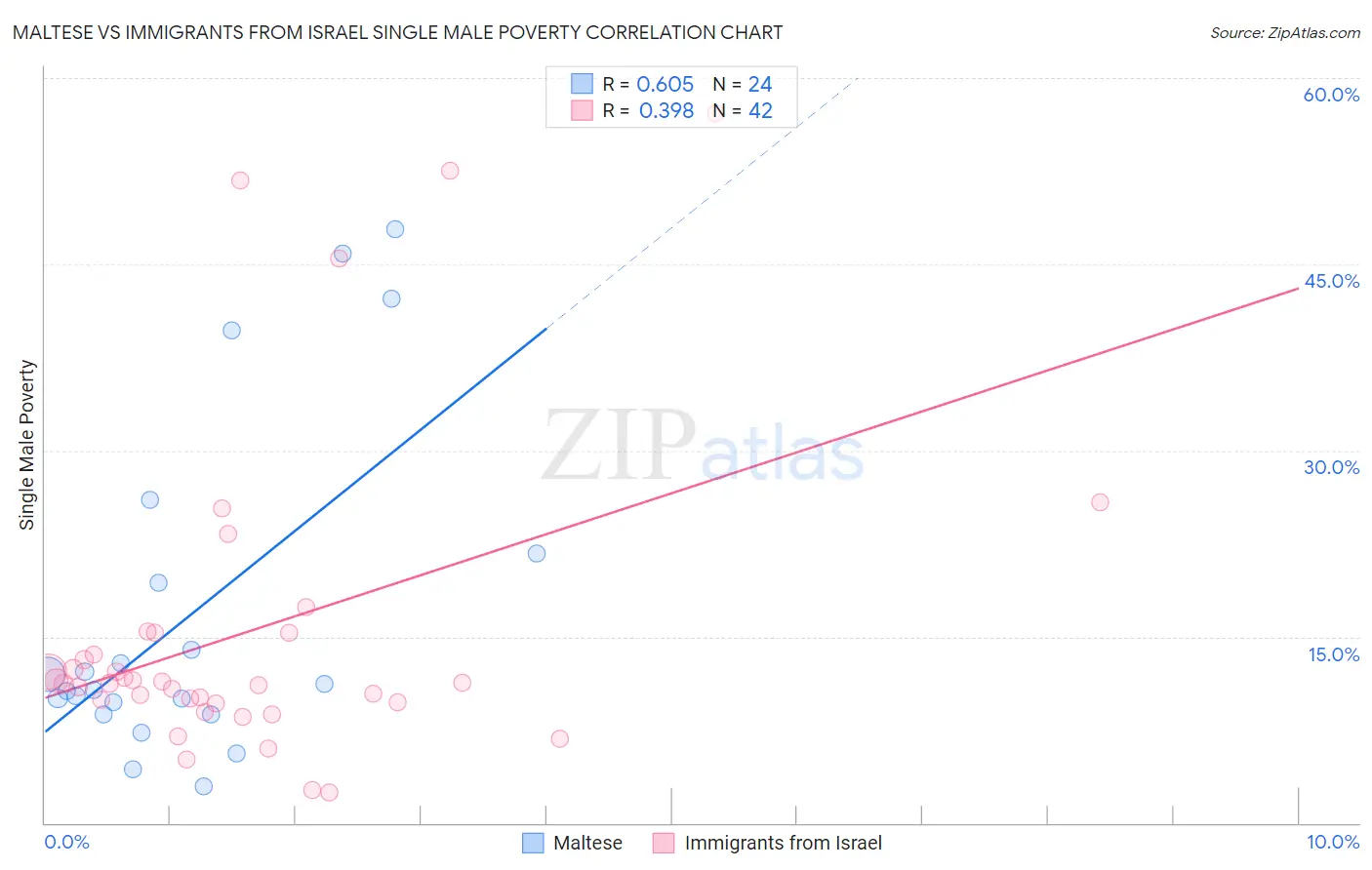 Maltese vs Immigrants from Israel Single Male Poverty