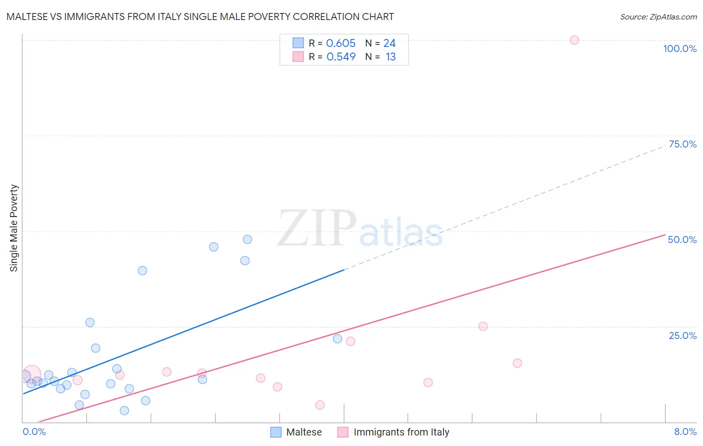 Maltese vs Immigrants from Italy Single Male Poverty