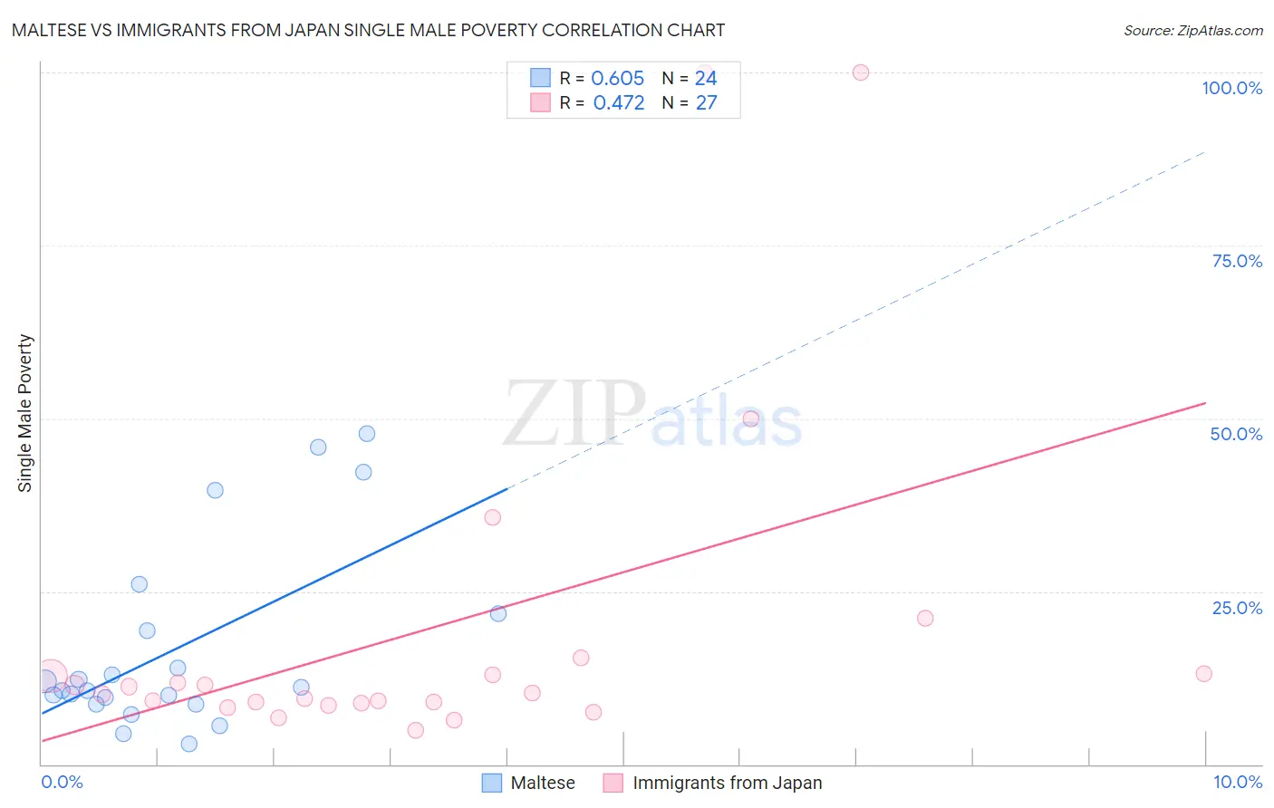 Maltese vs Immigrants from Japan Single Male Poverty