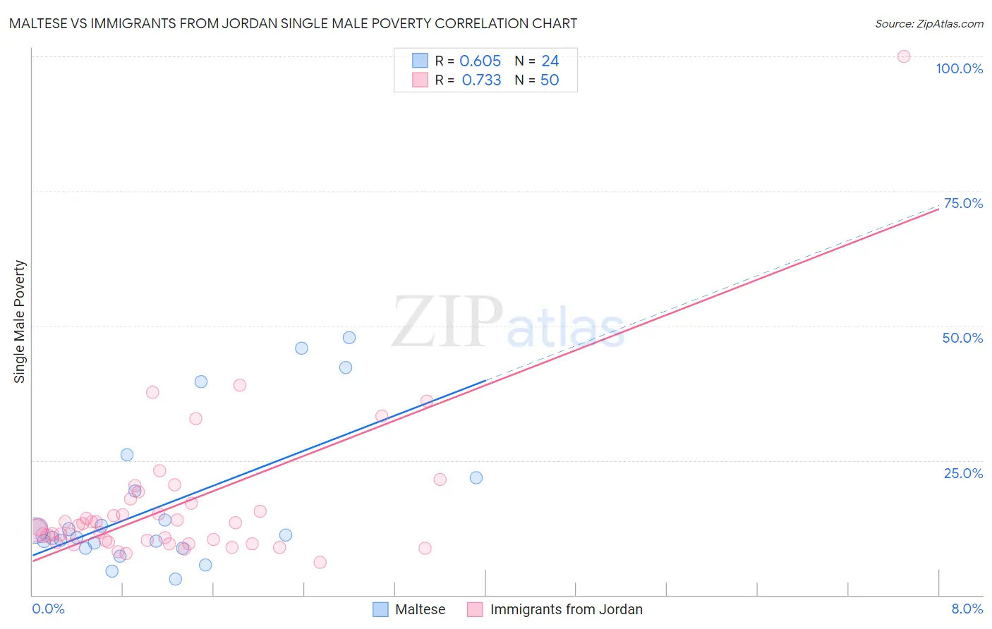 Maltese vs Immigrants from Jordan Single Male Poverty