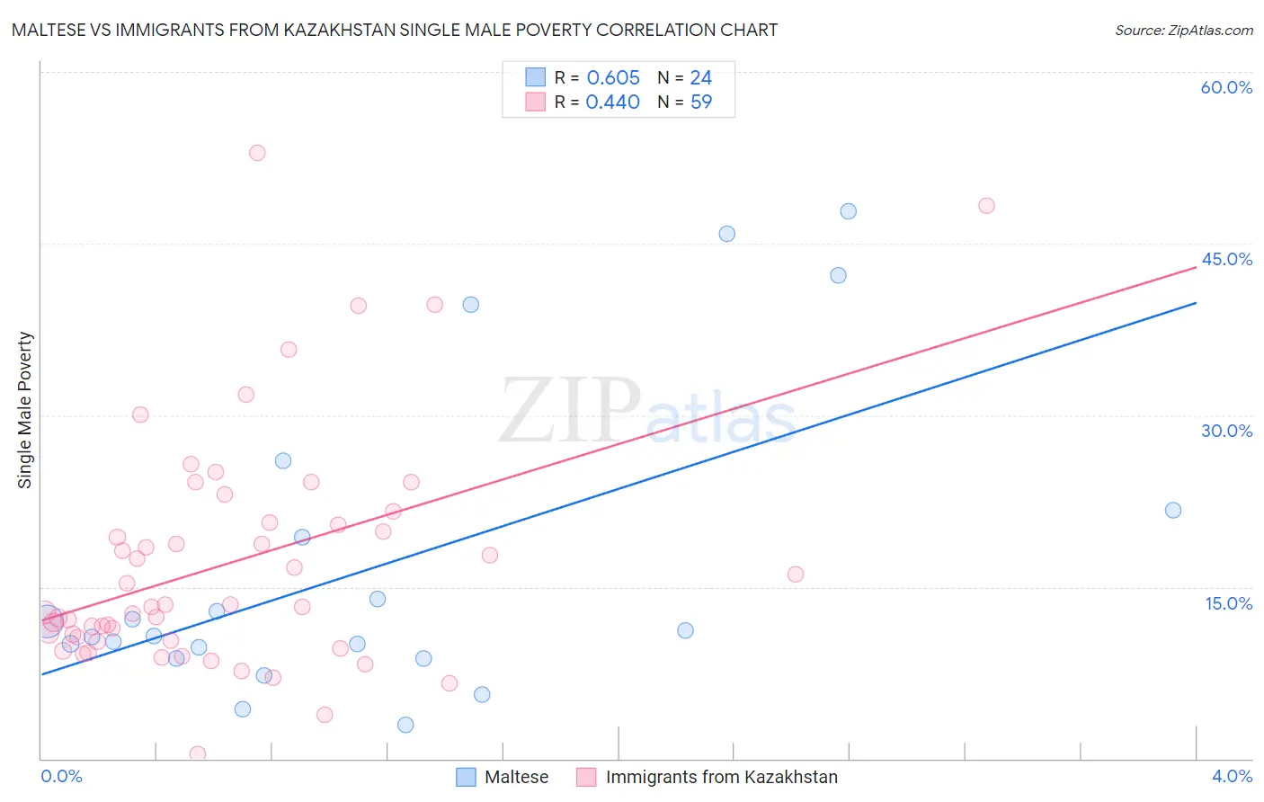 Maltese vs Immigrants from Kazakhstan Single Male Poverty