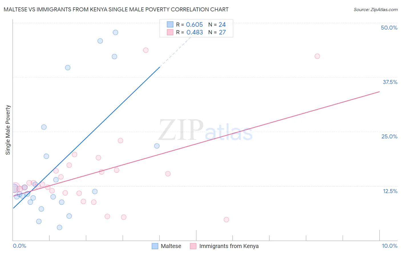 Maltese vs Immigrants from Kenya Single Male Poverty