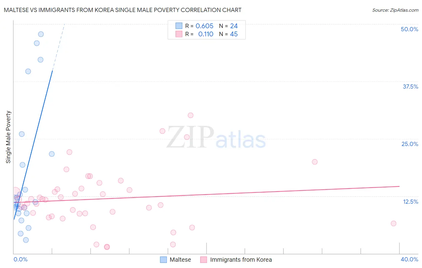 Maltese vs Immigrants from Korea Single Male Poverty
