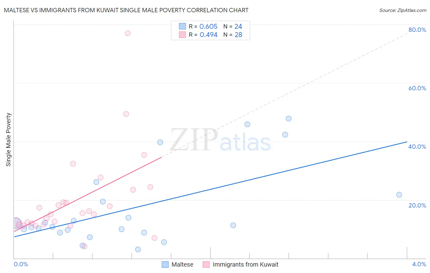Maltese vs Immigrants from Kuwait Single Male Poverty