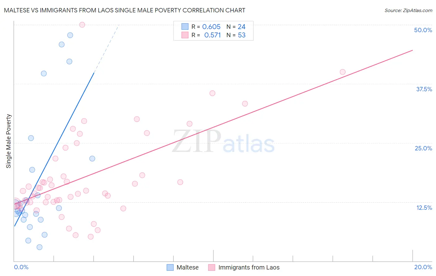 Maltese vs Immigrants from Laos Single Male Poverty