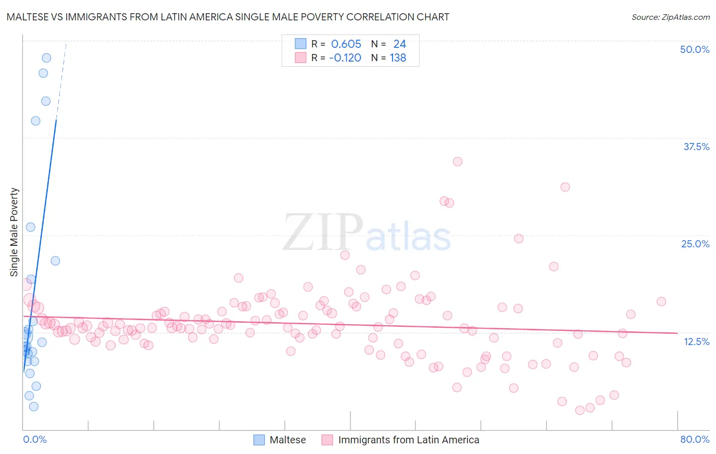 Maltese vs Immigrants from Latin America Single Male Poverty