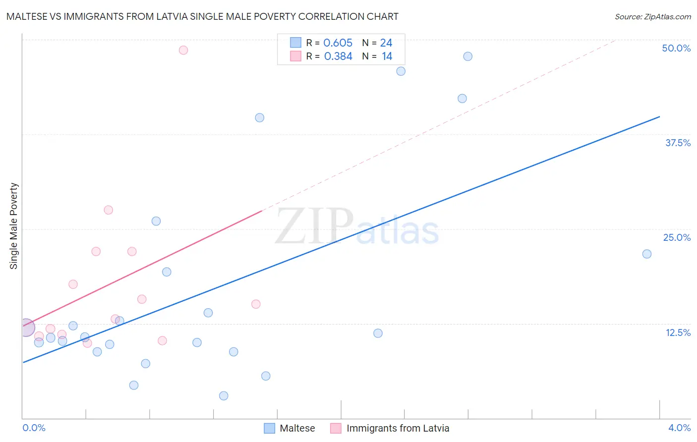 Maltese vs Immigrants from Latvia Single Male Poverty