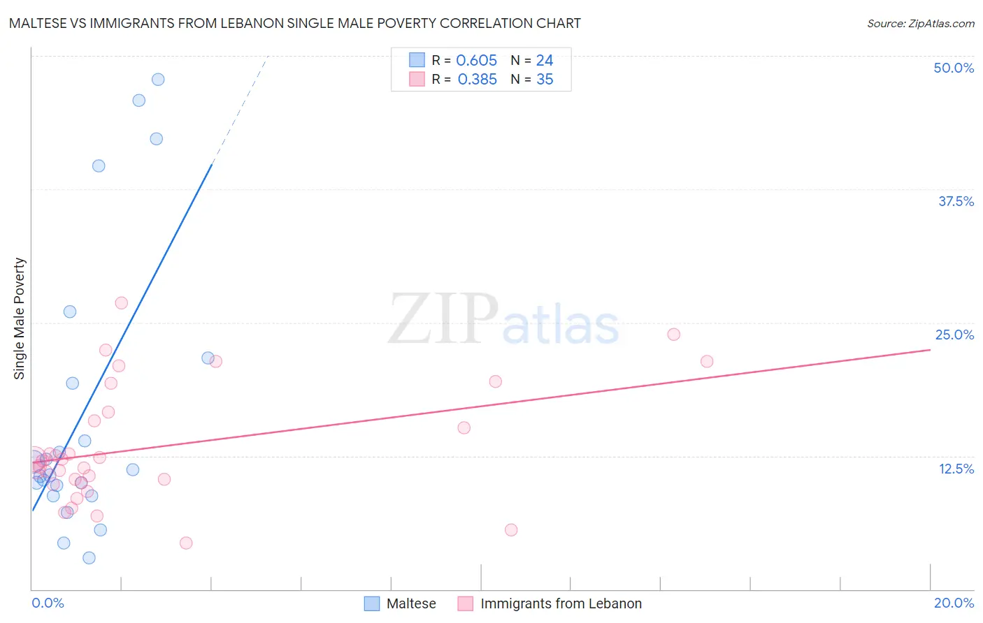 Maltese vs Immigrants from Lebanon Single Male Poverty