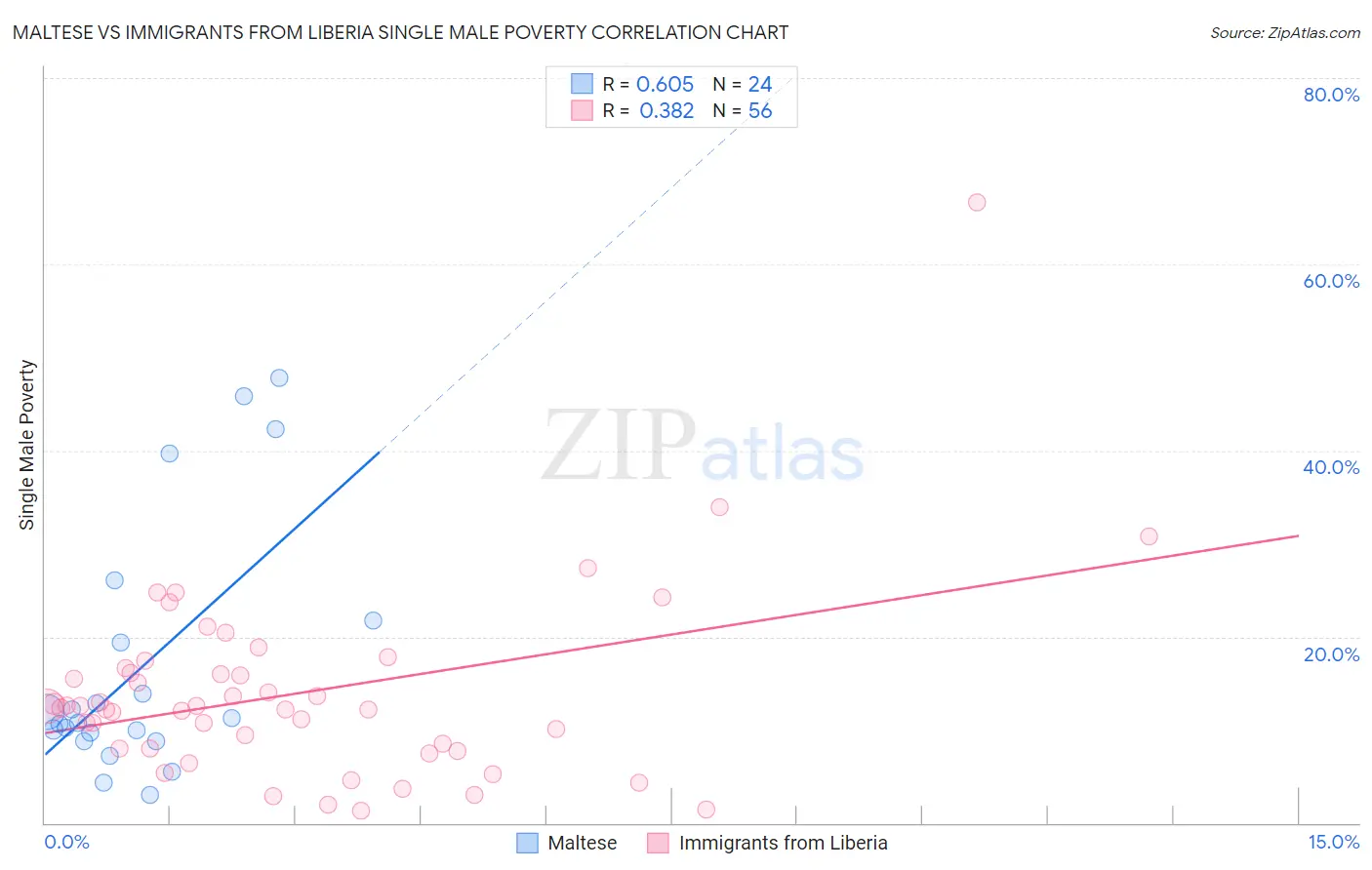 Maltese vs Immigrants from Liberia Single Male Poverty