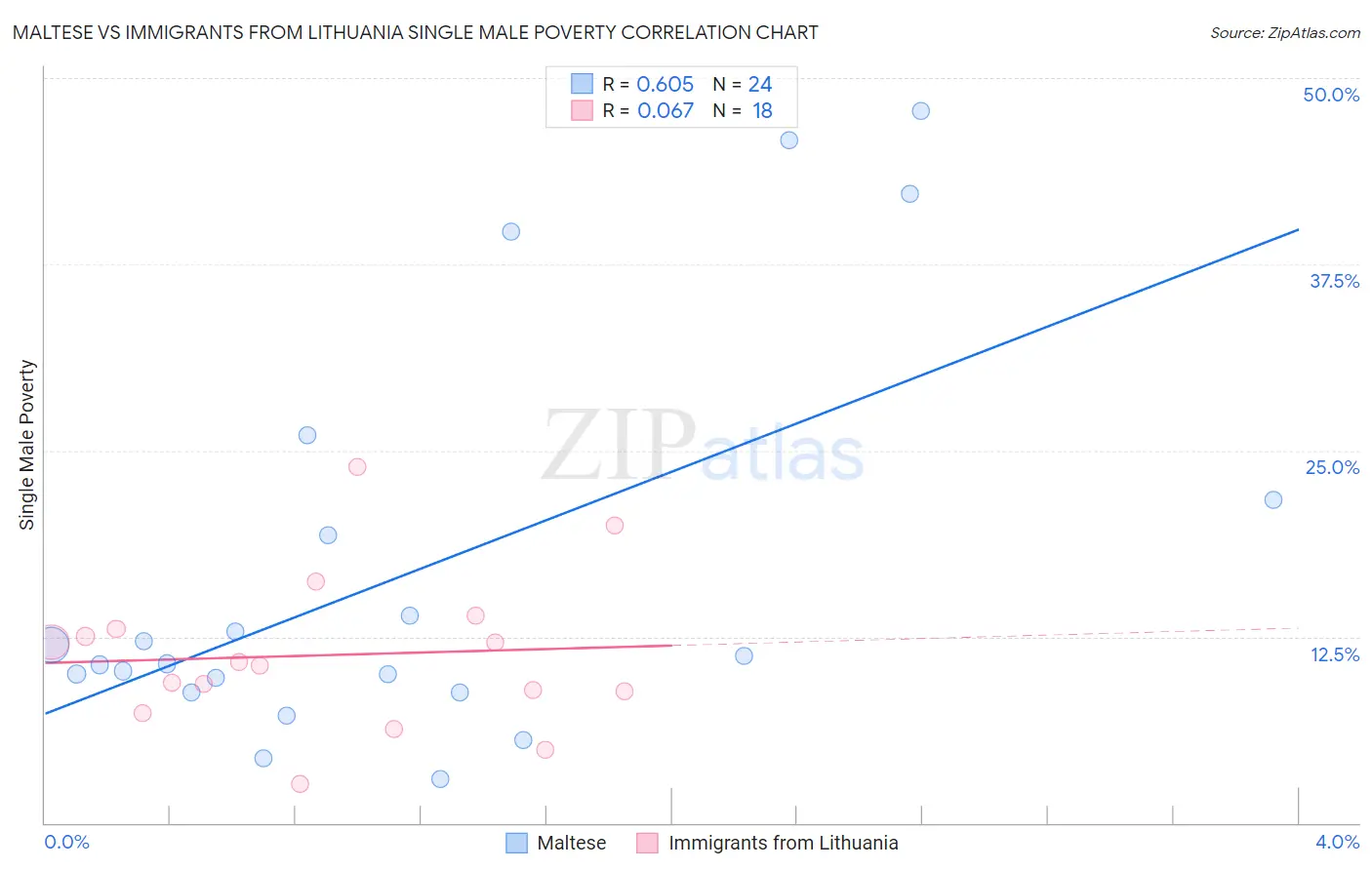 Maltese vs Immigrants from Lithuania Single Male Poverty