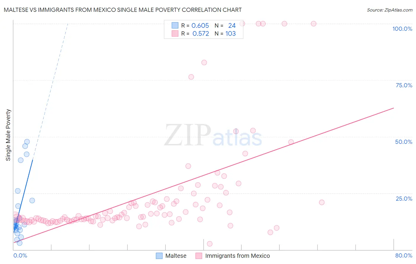 Maltese vs Immigrants from Mexico Single Male Poverty
