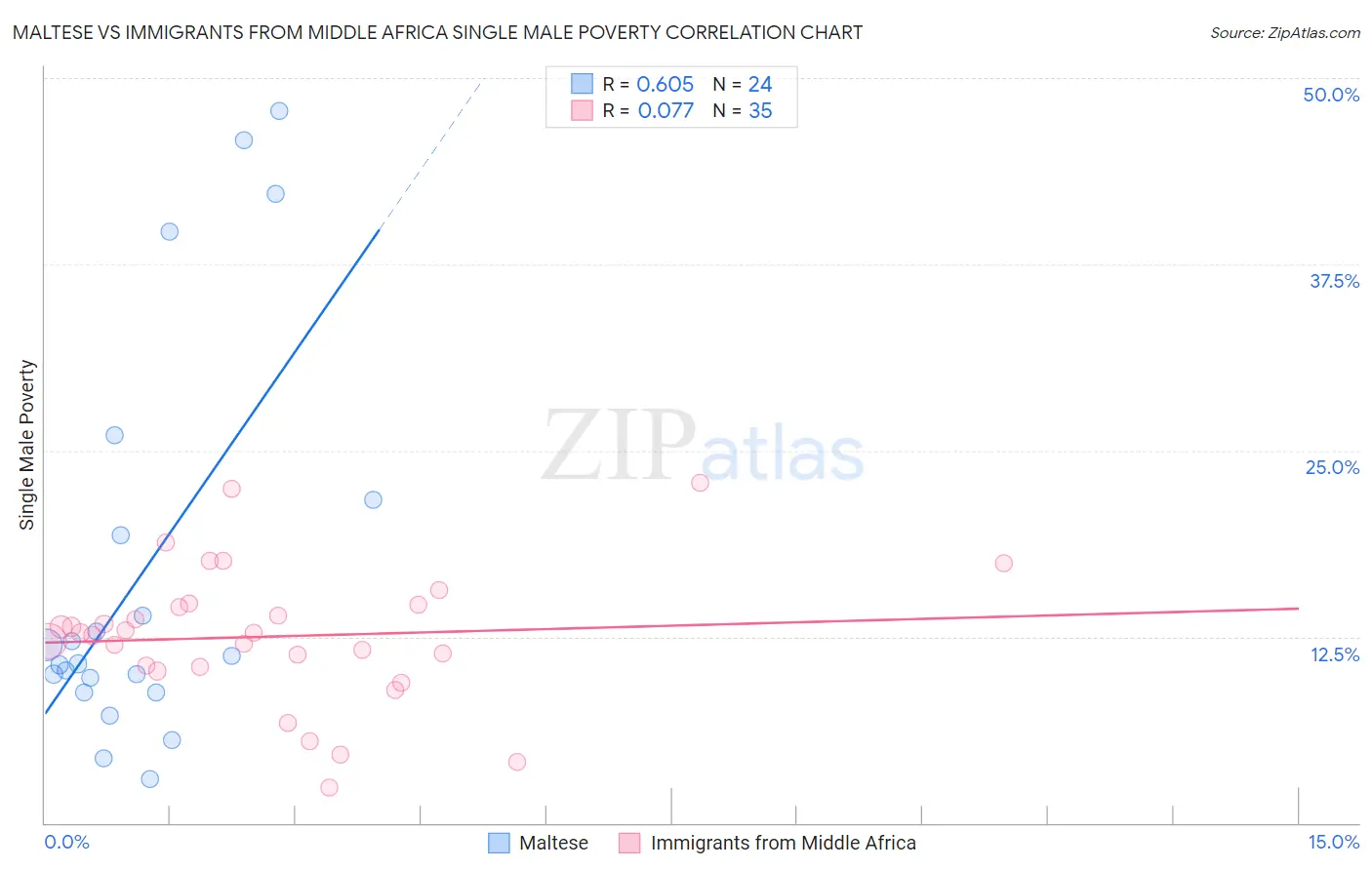 Maltese vs Immigrants from Middle Africa Single Male Poverty