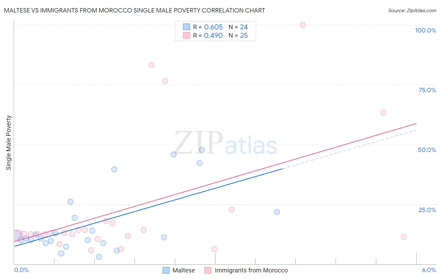Maltese vs Immigrants from Morocco Single Male Poverty