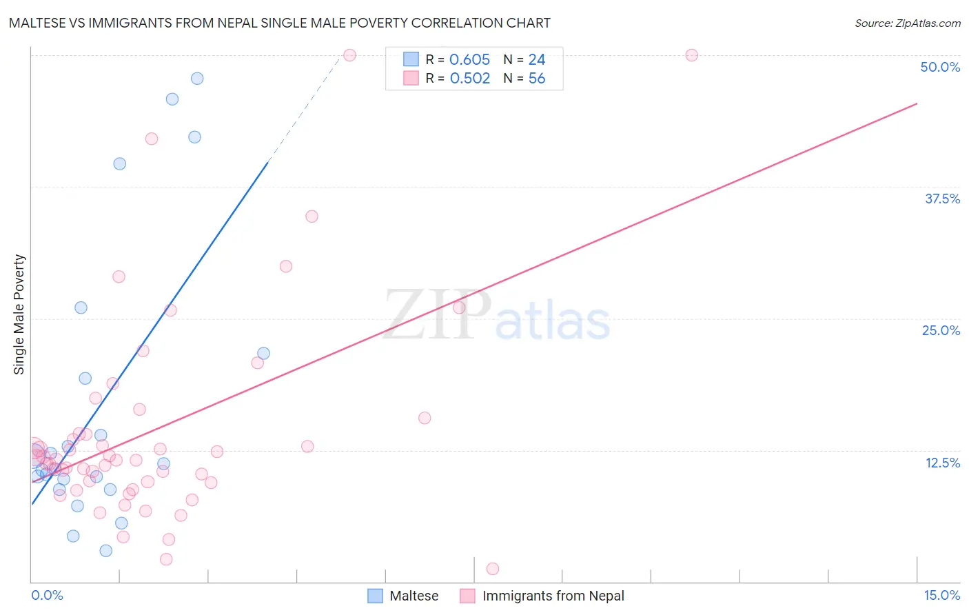 Maltese vs Immigrants from Nepal Single Male Poverty