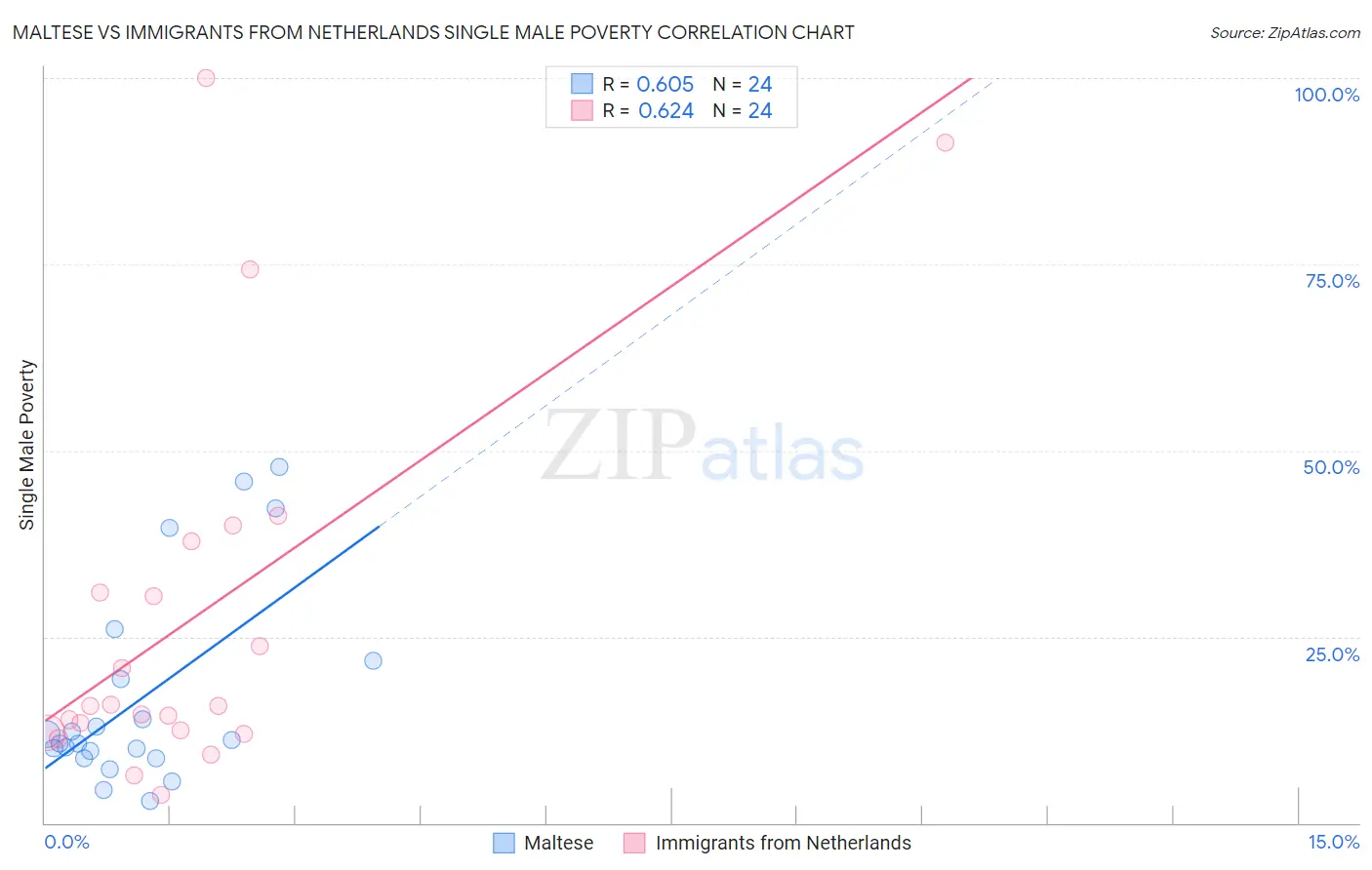 Maltese vs Immigrants from Netherlands Single Male Poverty