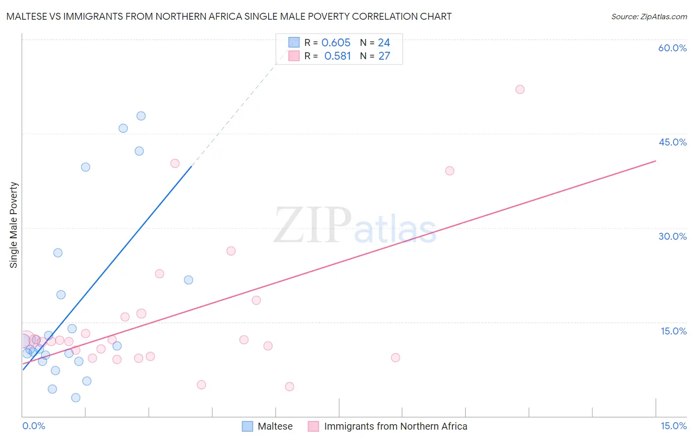 Maltese vs Immigrants from Northern Africa Single Male Poverty