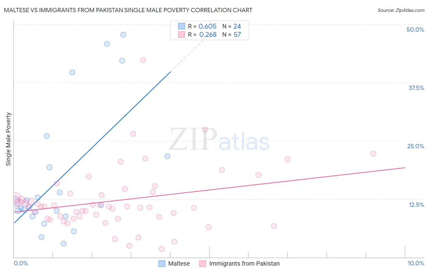 Maltese vs Immigrants from Pakistan Single Male Poverty