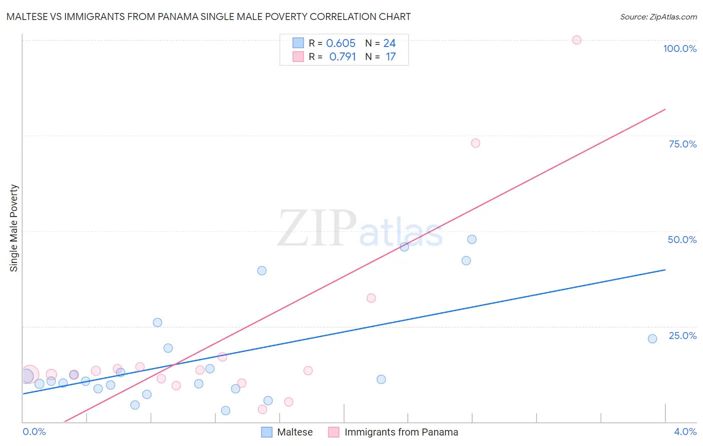 Maltese vs Immigrants from Panama Single Male Poverty