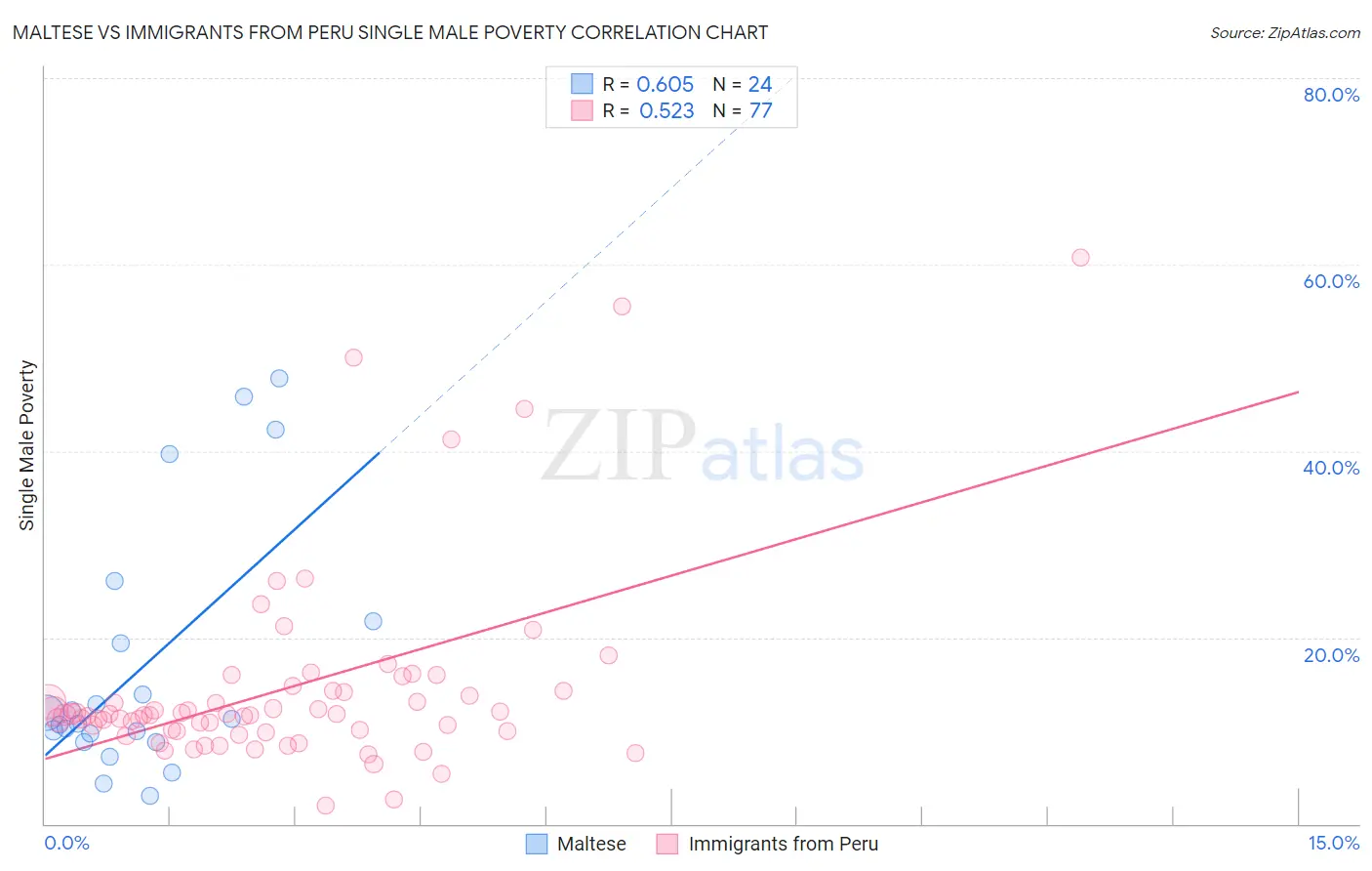 Maltese vs Immigrants from Peru Single Male Poverty