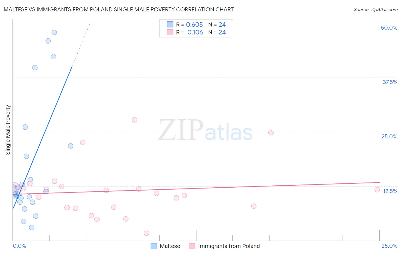 Maltese vs Immigrants from Poland Single Male Poverty