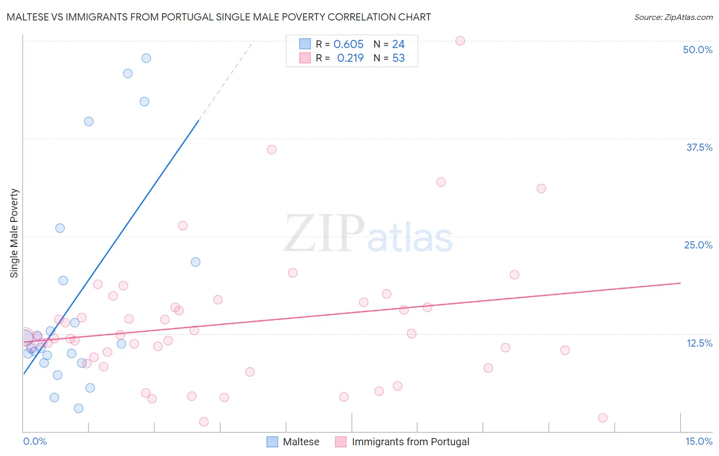 Maltese vs Immigrants from Portugal Single Male Poverty