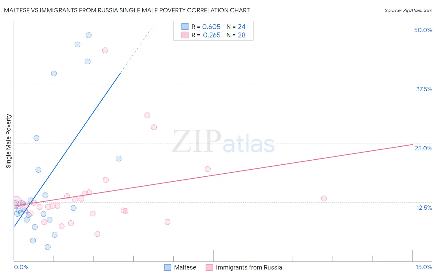 Maltese vs Immigrants from Russia Single Male Poverty