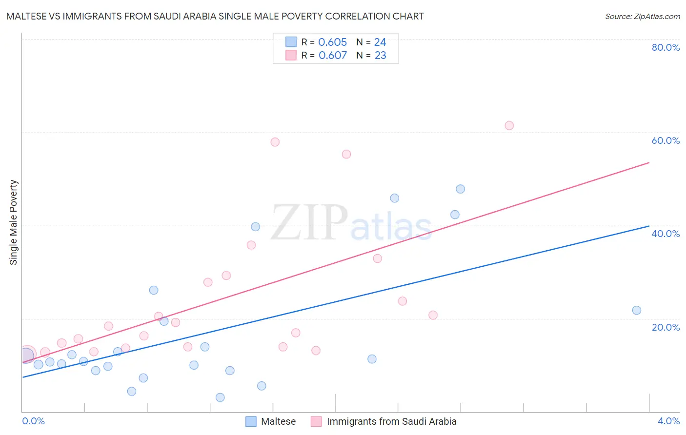 Maltese vs Immigrants from Saudi Arabia Single Male Poverty