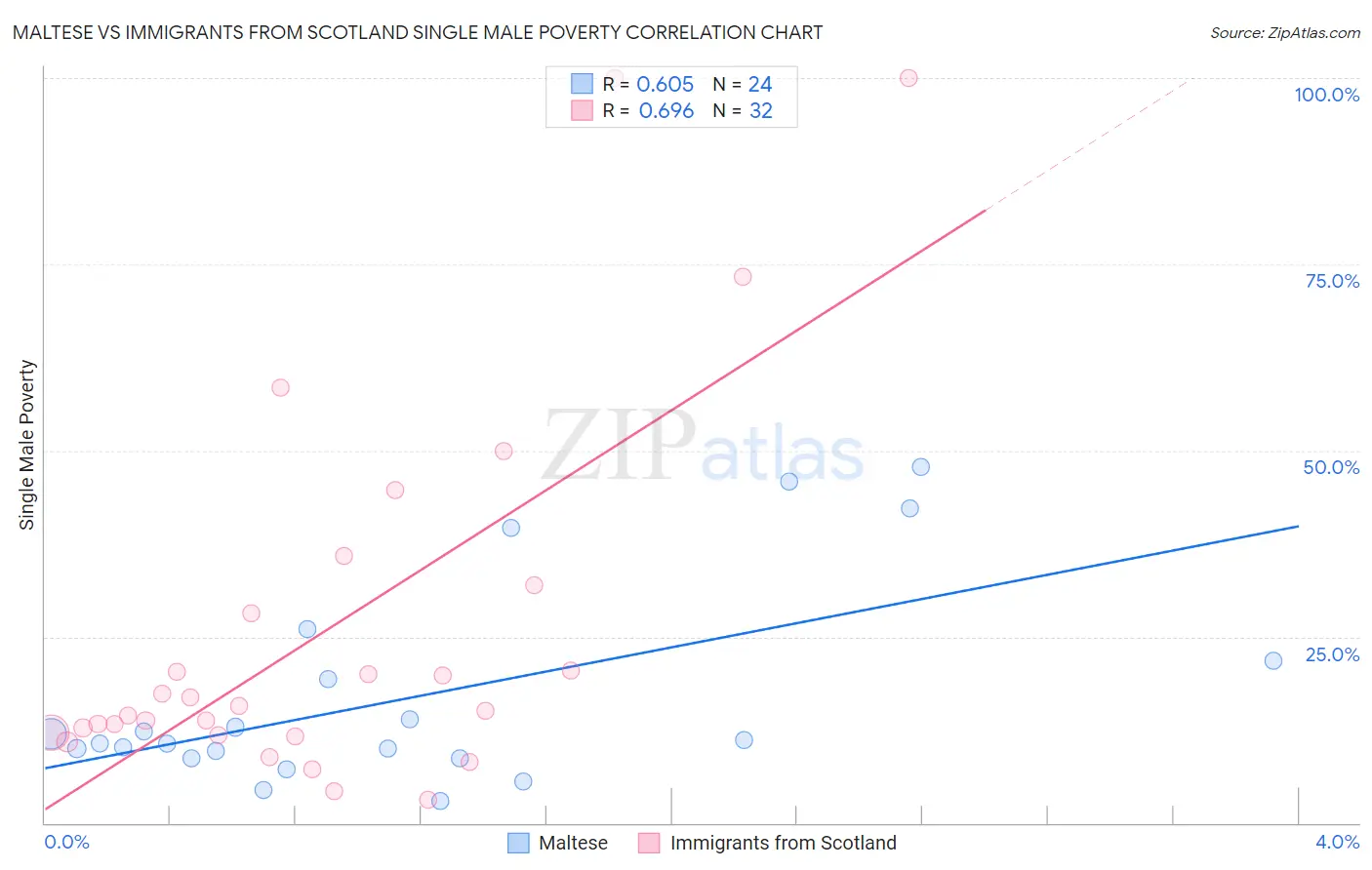 Maltese vs Immigrants from Scotland Single Male Poverty