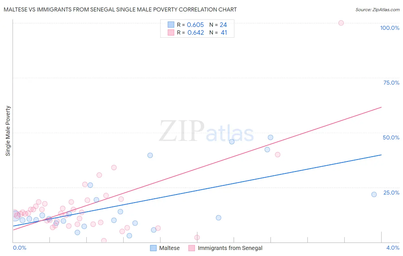 Maltese vs Immigrants from Senegal Single Male Poverty