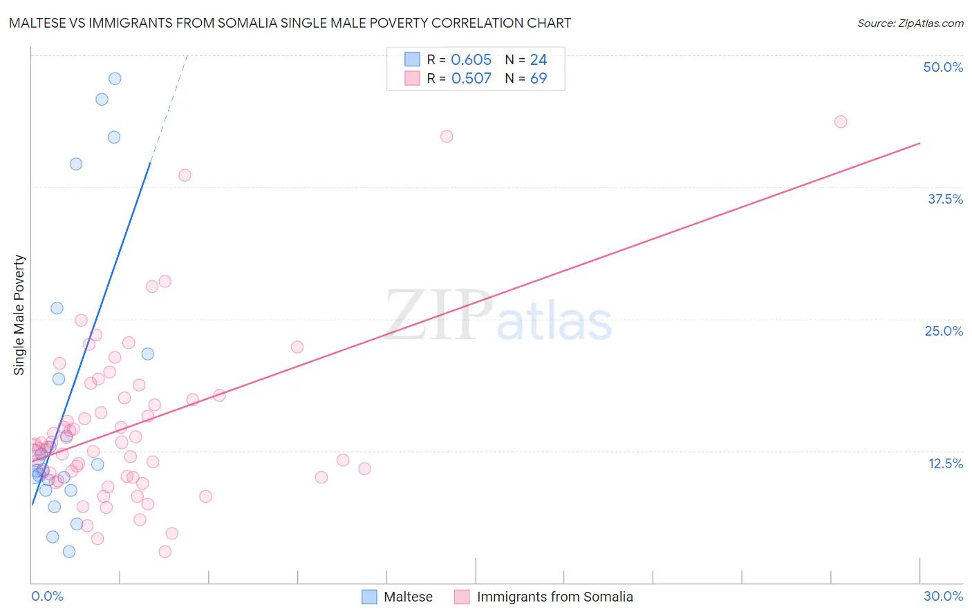 Maltese vs Immigrants from Somalia Single Male Poverty
