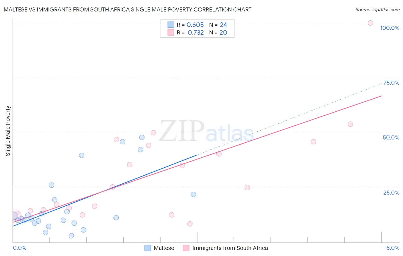 Maltese vs Immigrants from South Africa Single Male Poverty
