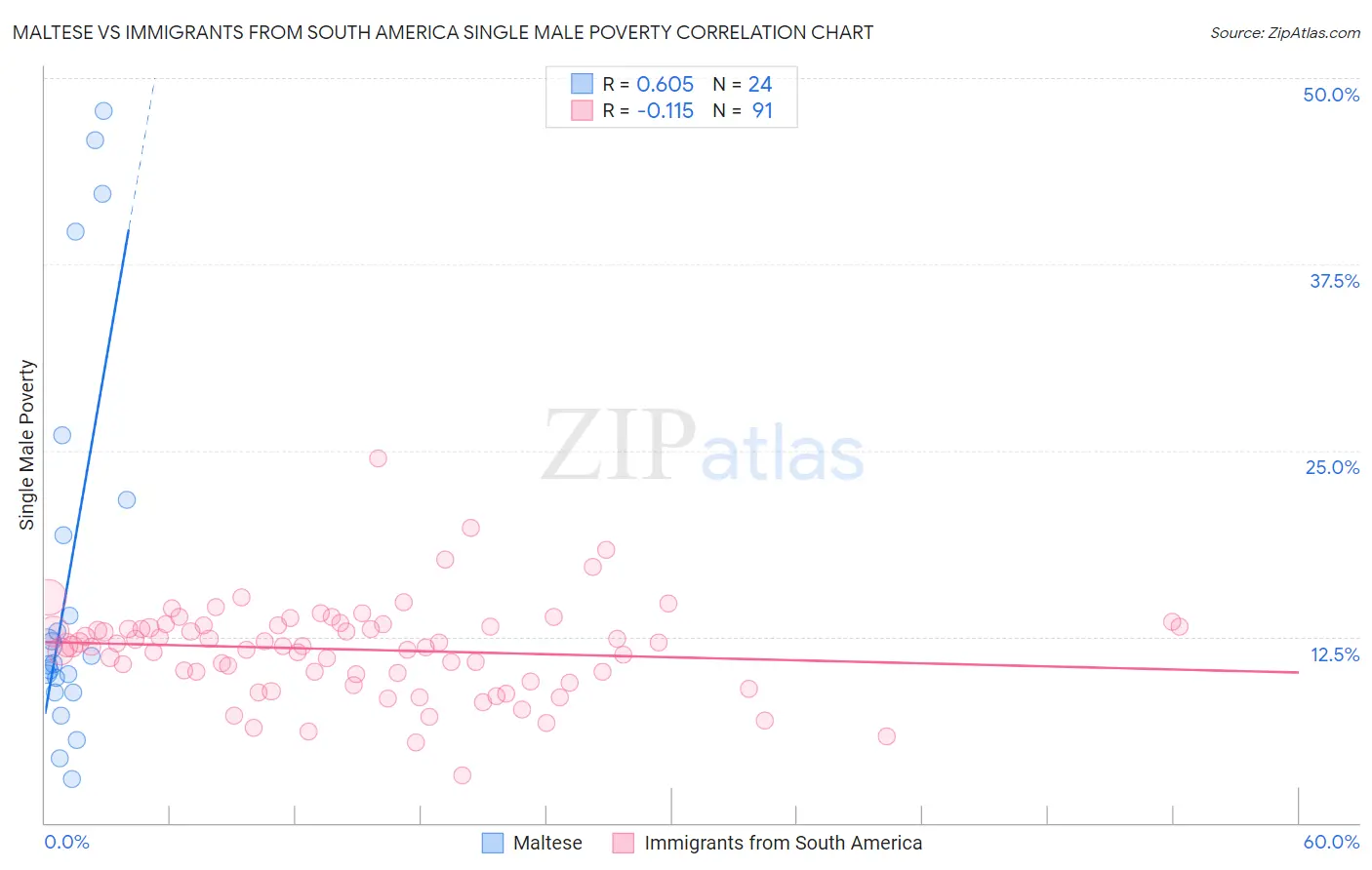 Maltese vs Immigrants from South America Single Male Poverty