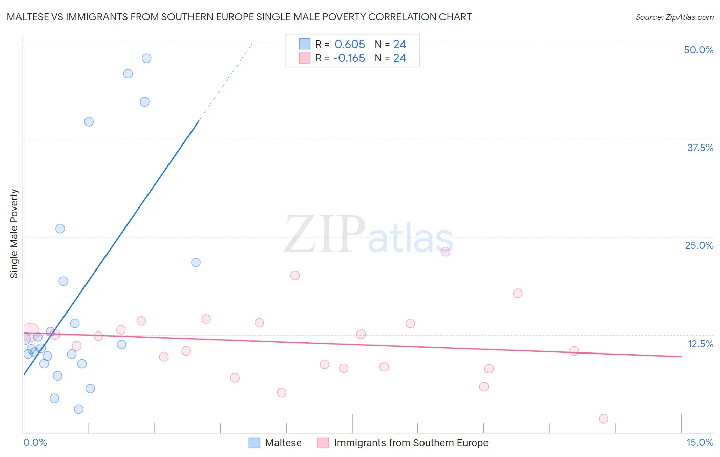 Maltese vs Immigrants from Southern Europe Single Male Poverty