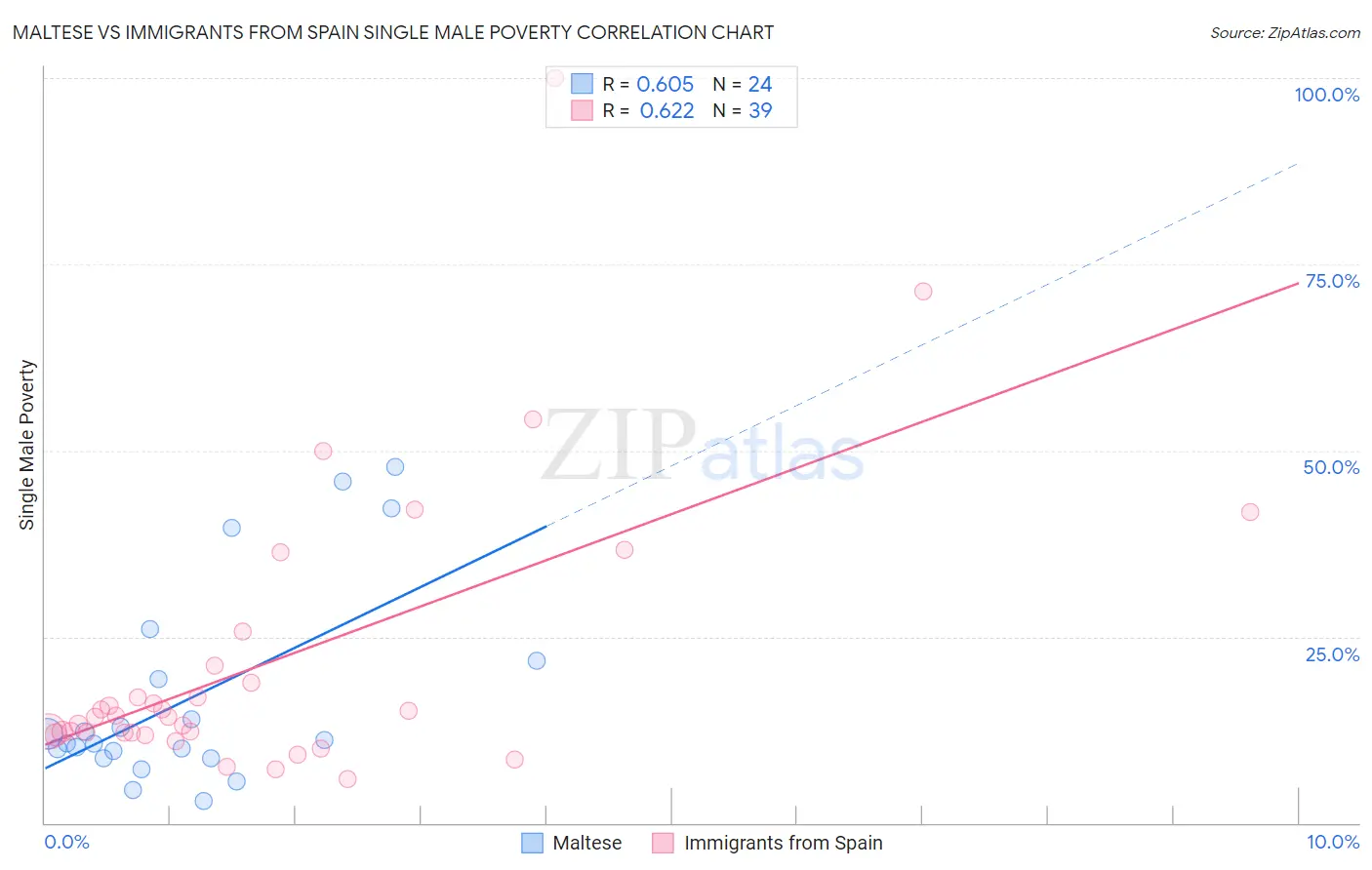 Maltese vs Immigrants from Spain Single Male Poverty